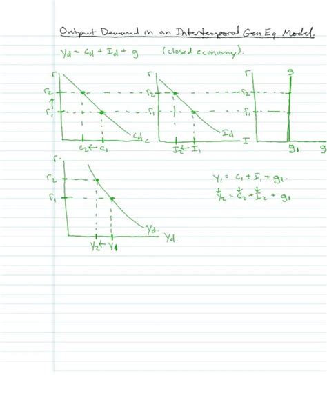 Dynamic Equilibrium Model 2 Output Demand