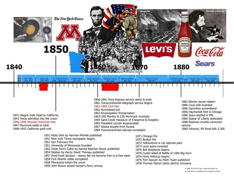 Us History Timeline 1840s 1880s American History Timeline History