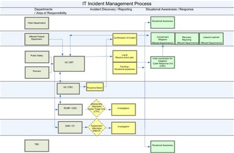 It Change Management Process Flow Diagram Free Wiring Diagram