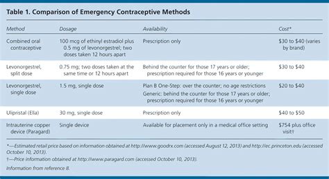 An Update On Emergency Contraception AAFP