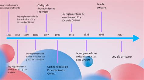 Linea Del Tiempo De La Evolucion Historica De La Ley De Amparo By Hot