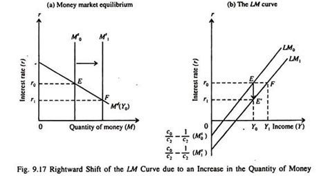 Before changing money, check out all the money changers as the difference in rates between one and another can be significant. LM-Curve: Derivation, Factors, Situations, Interpretation
