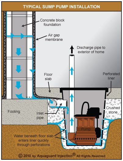 Interior Weeping Tile System Perimeter Drainage