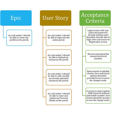 Enabler Story Vs User Story Agile Requirements And Development