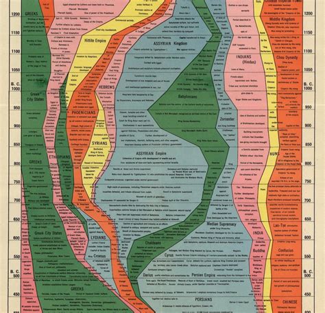 The Famous Histomap By Rand Macnally The Author Condensed Four