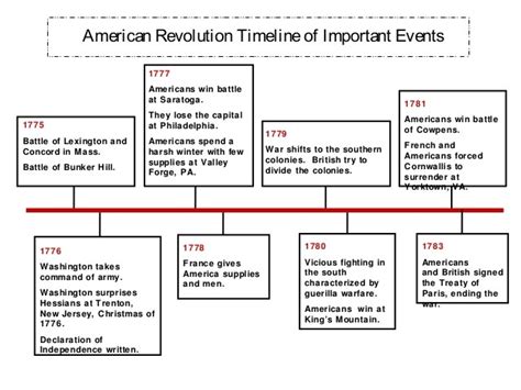 Unit 5 The American Revolution Diagram Quizlet