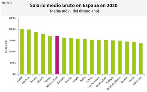 Sueldo De Un Geo En España - El sueldo medio en la región es de 1.525 euros brutos, muy por debajo