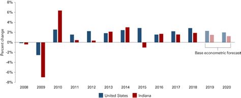 Results are based on the annual average cpi (consumer price index), as reported by the bureau of labor statistics. Indiana's Outlook for 2020