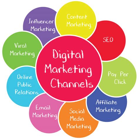 Understanding The Main Channels In Digital Marketing A Guide Technoroll