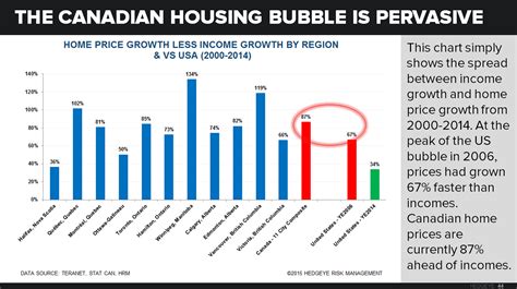 Chart Of The Day The Canadian Housing Bubble