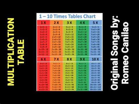 Here you can find multiplication tables from 1 to 100. MULTIPLICATION TABLE 1-10 (Original Compositions by Romeo ...