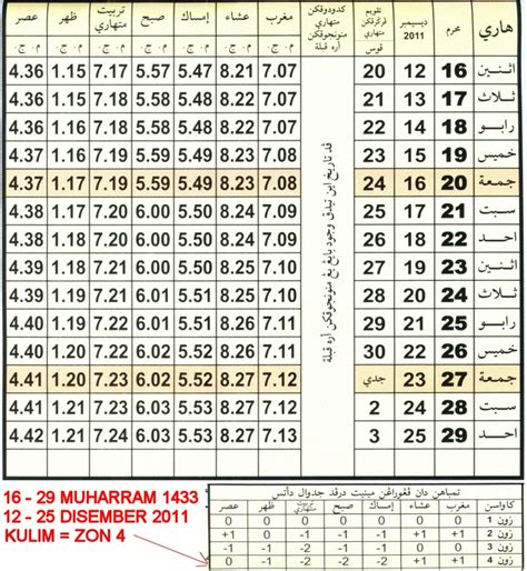 Sholat 5 waktu hukumnya wajib sehingga setiap muslim diwajibkan untuk melaksanakan sholat. ke sana: Taqwim Solat Kawasan Kulim untuk Muharram 1433