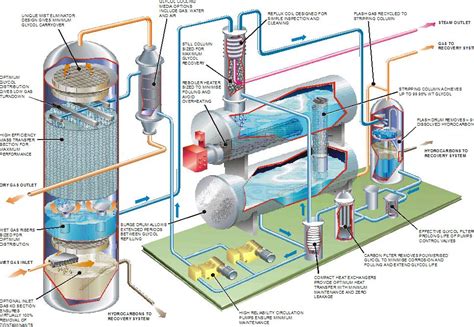 Highspeed Gas Dehydration Kirk Process