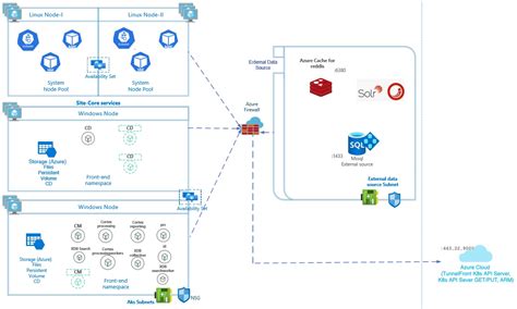 Sitecore Production Environment On Azure Kubernetes Services Part