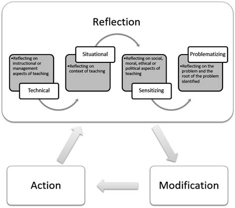 🐈 Explain The Value Of Reflective Practice And Continuing Professional