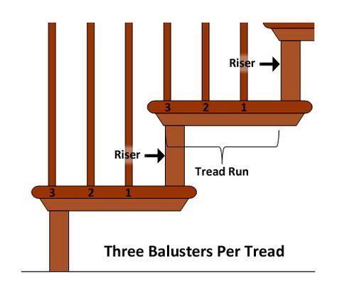 Use this deck railing and spindle calculator to help you find out how many balusters (or spindles) you'll need for your project. How to Layout Stair Balusters - Calculating Spindle ...