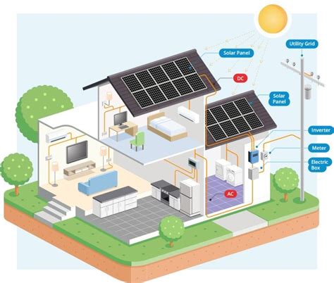 If you need access to a wiring plan, you should consult a specialist electrician or solar installer. How Do Solar Panels Work for Residential Homes? | POWERHOME