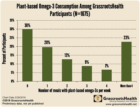 What Does Your Dietary Omega 3 Intake Look Like Grassrootshealth