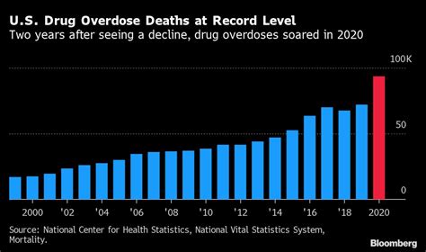 Us Had Most Drug Overdose Deaths On Record In 2020 Cdc Says Bloomberg