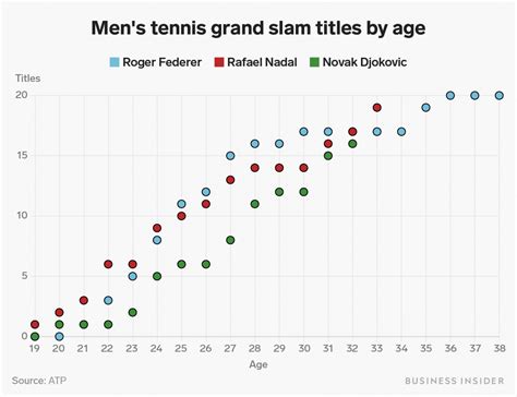 Mens Tennis Grand Slam Titles By Age Federernadaldjokovic Rtennis