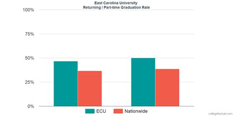 East Carolina University Graduation Rate And Retention Rate