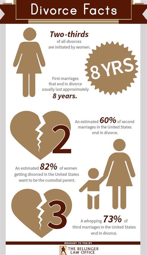 Two Thirds Of All Divorces Are Initiated By Women First Marriages That End In Divorce Usually