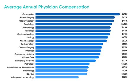 Average Doctor Salary By Country
