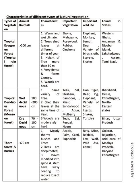 Cbse Notes Class 9 Social Science Natural Vegetation And Wildlife