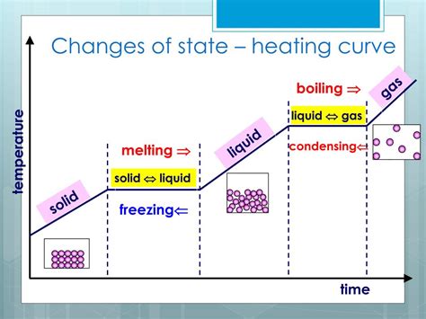 Ppt States Of Matter Powerpoint Presentation Free Download Id6851506