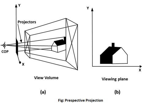 Perspective Projection In Computer Graphics