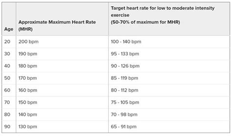 The normal heart rate should be in the range of 60 to 100 beats per minute for an adult. How to check your pulse and heart rate | Health Navigator NZ