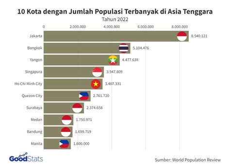 Kota Dengan Populasi Penduduk Terbanyak Di Indonesia Arah Baru Hot