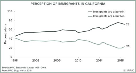 Californians Views Of Immigration Policy—now And Then Public Policy Institute Of California