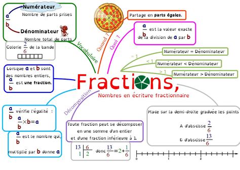 La Carte Mentale Sur Les Fractions Re Partie En Me Pour Math Matiques Facile Primanyc Com