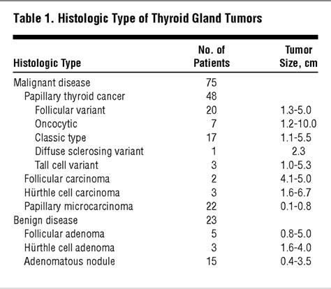 The Role Of Sentinel Lymph Node Biopsy In Differentiated Thyroid