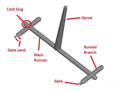 What Is A Gate In A Mold A Key Component Explained