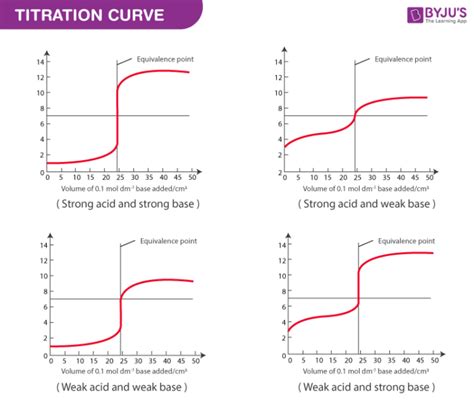 Acid Base Titration Titration Curves Equivalence Point Indicators