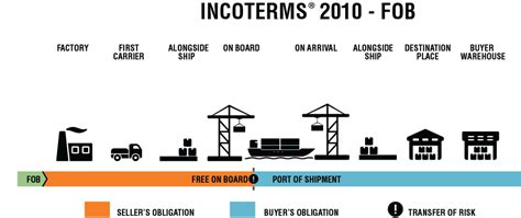 Fob Free On Board Port Of Shipment Incoterms Fobs Port Image