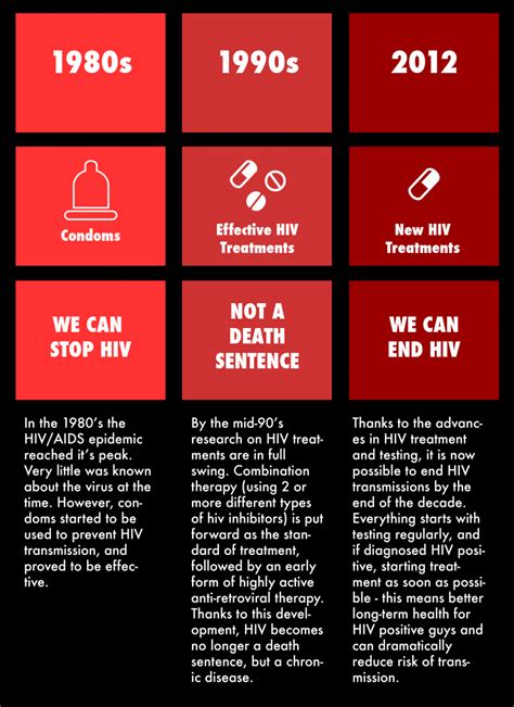 3 Key Moments That Changed Hiv History Ending Hiv Nsw