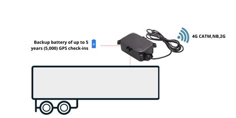 Trailer Tracking Device And Solutions Gps Tracker For Trailer