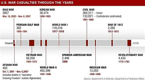 Timeline Of Casualties In American Wars American War War Iraq War