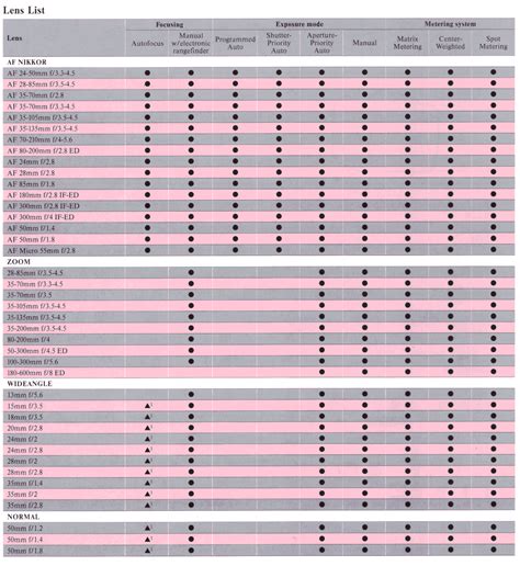 Nikon Teleconverter Compatibility Chart