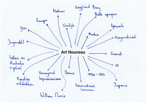 Art Nouveau Mapa Mental