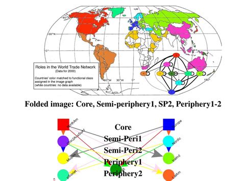 Ppt Multilevel Networks And World Ethnography Powerpoint Presentation