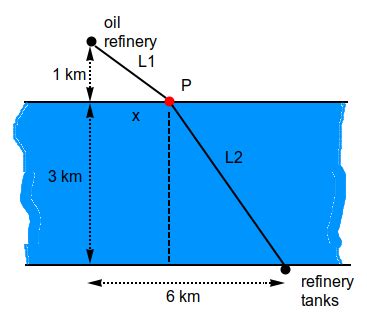 An Oil Refinery Is Located 1 Km North Of The North Bank Of A Straight
