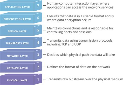What is OSI Model & 7 Layers of the OSI Model Explained - siemxpert