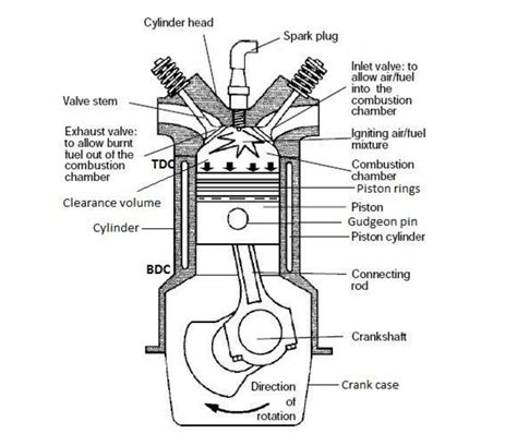 The function and construction of each engine parts of an internal combustion engine are explained. Components or Parts of IC Engine with its Function PDF
