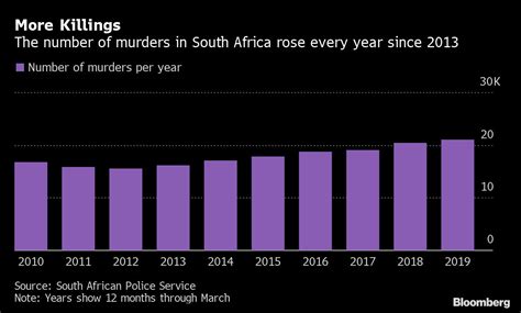 Ransomware infection rates are dropping but almost half of the victims pay the ransom. SA murders increase to highest level in a decade - Moneyweb