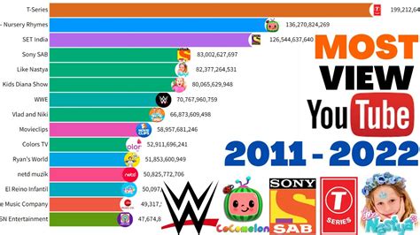 Top 20 Most Viewed Youtube Channels Ever 2022 Youtube World Records