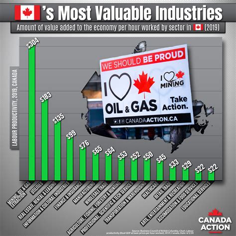 Canadian Industries With The Highest Labour Productivity Canada Action